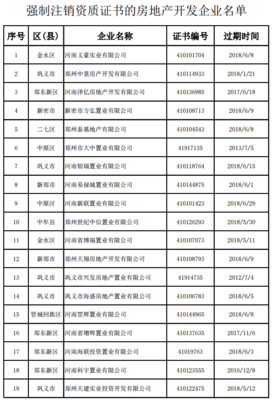鄭州市房管局注銷(xiāo)83家房企資質(zhì)證書(shū) | 名單