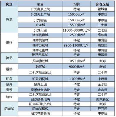 揭秘!閩系開發(fā)商肉搏鄭州,誰是你的菜?